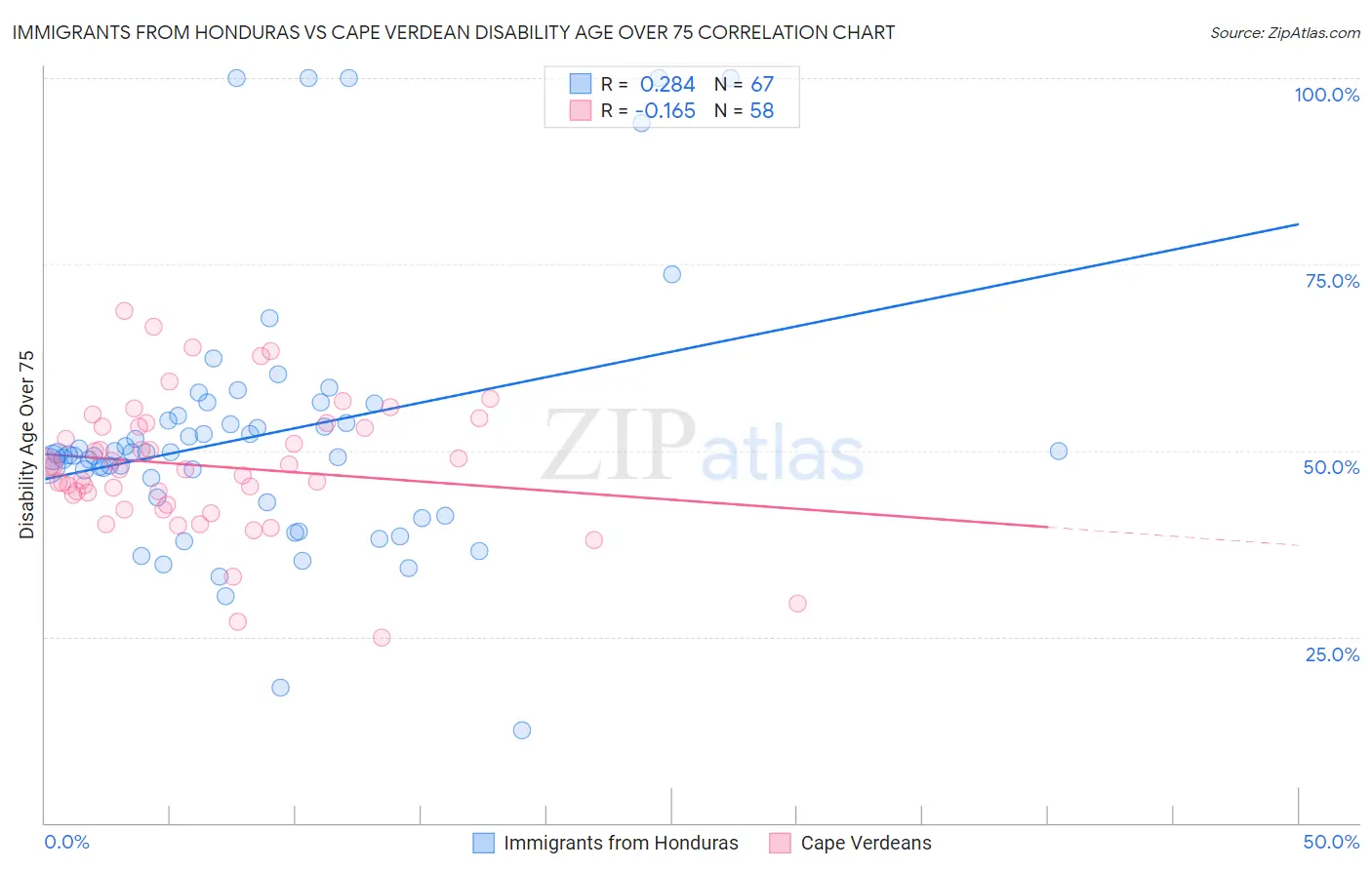 Immigrants from Honduras vs Cape Verdean Disability Age Over 75
