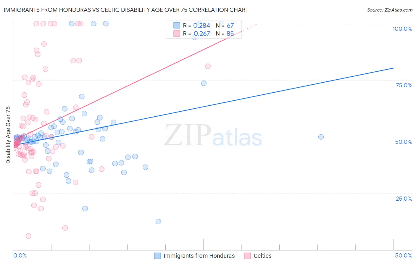 Immigrants from Honduras vs Celtic Disability Age Over 75