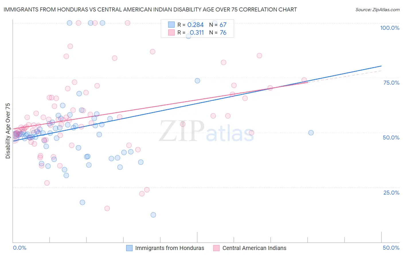 Immigrants from Honduras vs Central American Indian Disability Age Over 75