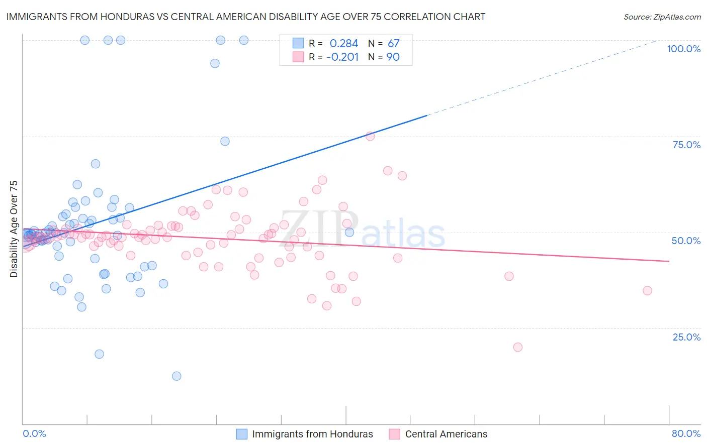 Immigrants from Honduras vs Central American Disability Age Over 75