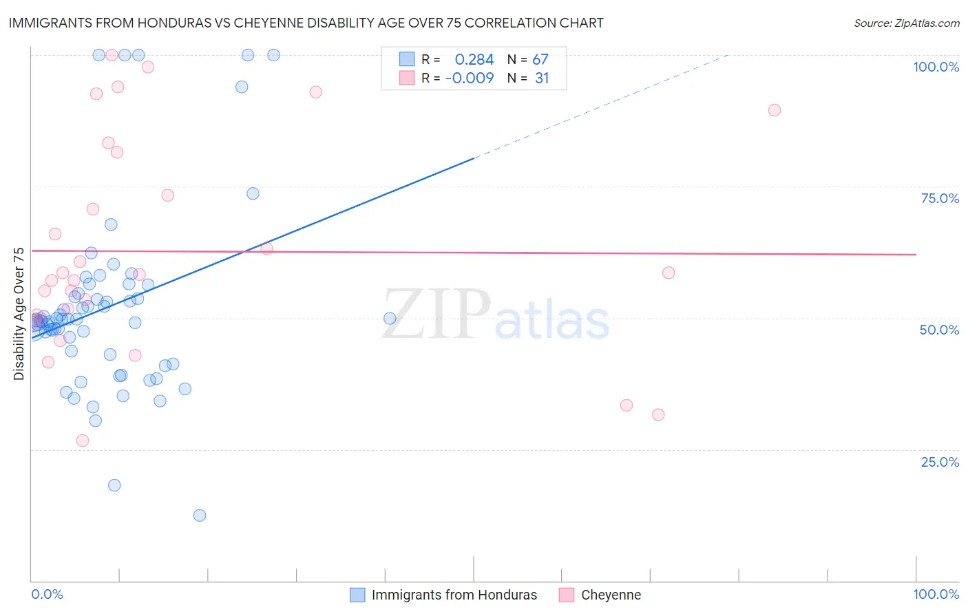 Immigrants from Honduras vs Cheyenne Disability Age Over 75