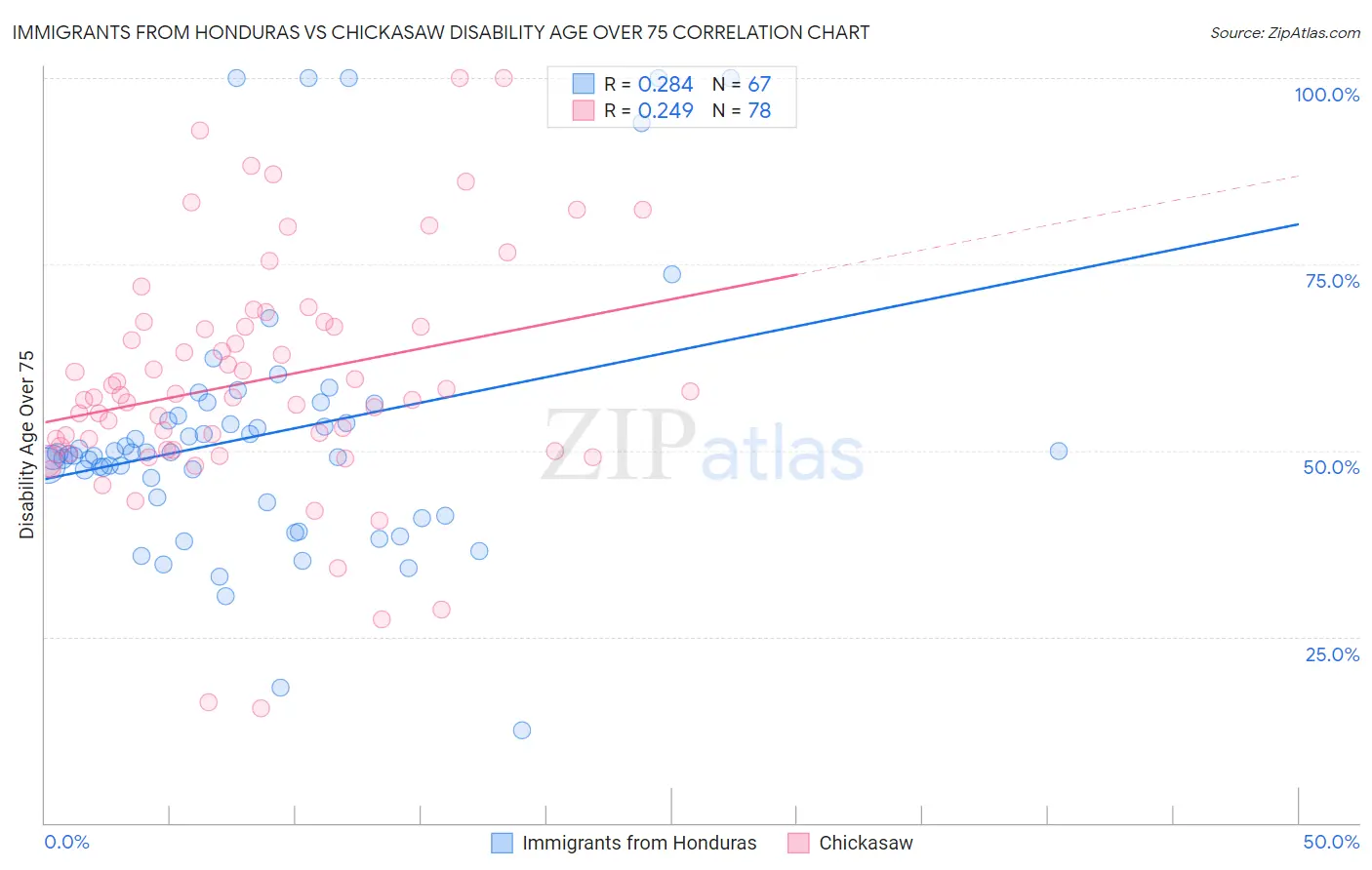 Immigrants from Honduras vs Chickasaw Disability Age Over 75