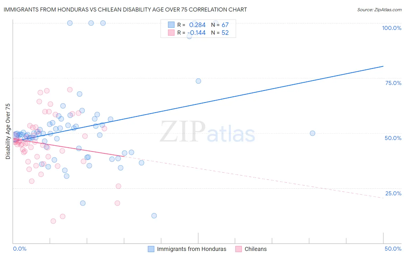Immigrants from Honduras vs Chilean Disability Age Over 75