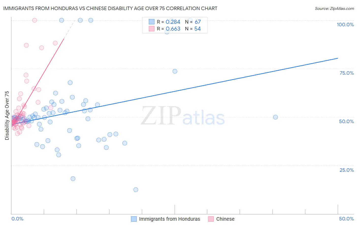 Immigrants from Honduras vs Chinese Disability Age Over 75