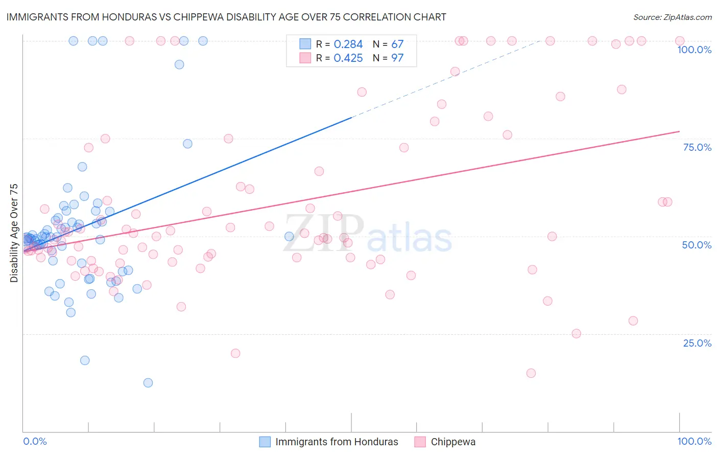 Immigrants from Honduras vs Chippewa Disability Age Over 75
