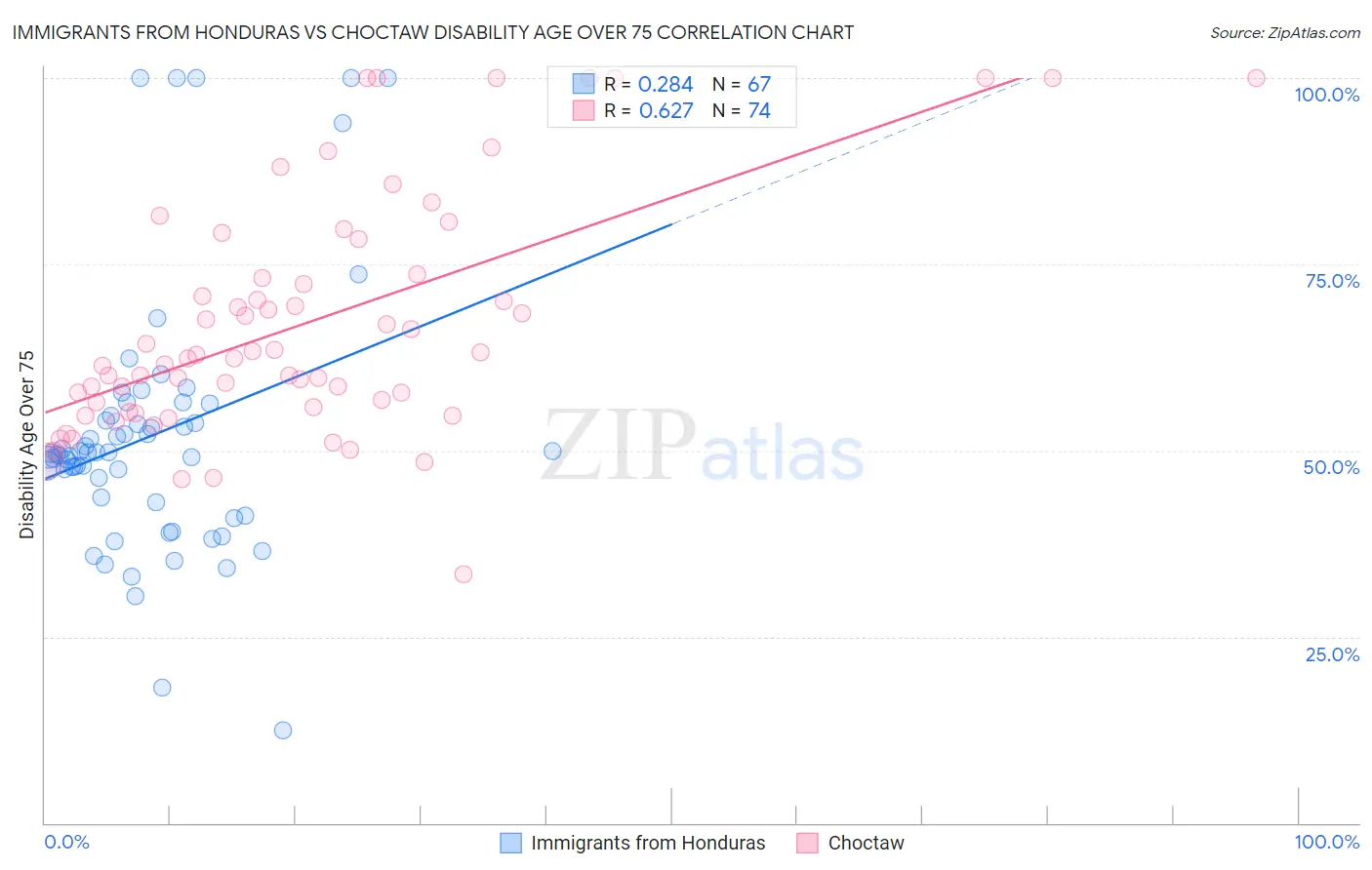 Immigrants from Honduras vs Choctaw Disability Age Over 75