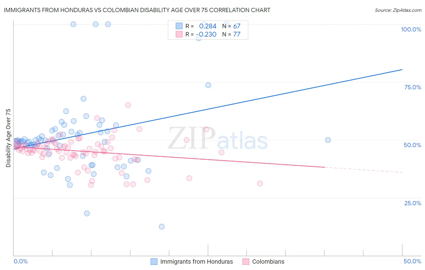 Immigrants from Honduras vs Colombian Disability Age Over 75