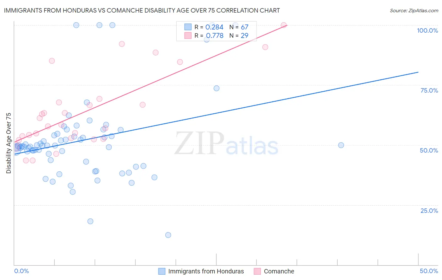 Immigrants from Honduras vs Comanche Disability Age Over 75