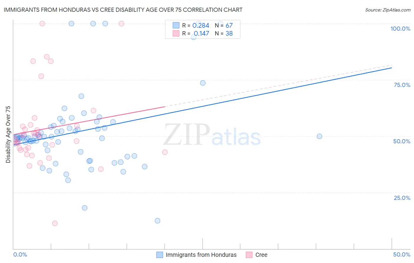 Immigrants from Honduras vs Cree Disability Age Over 75