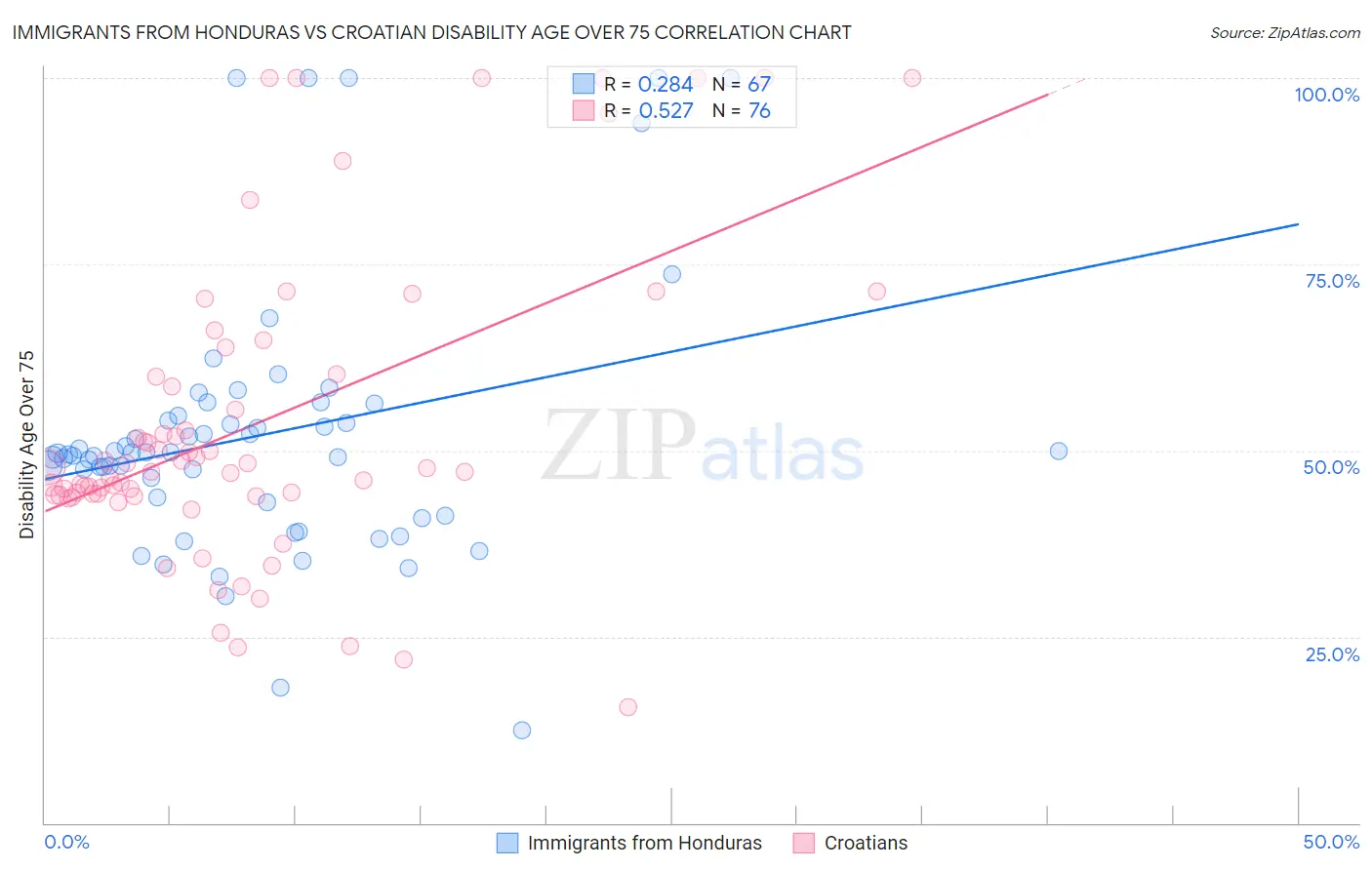 Immigrants from Honduras vs Croatian Disability Age Over 75