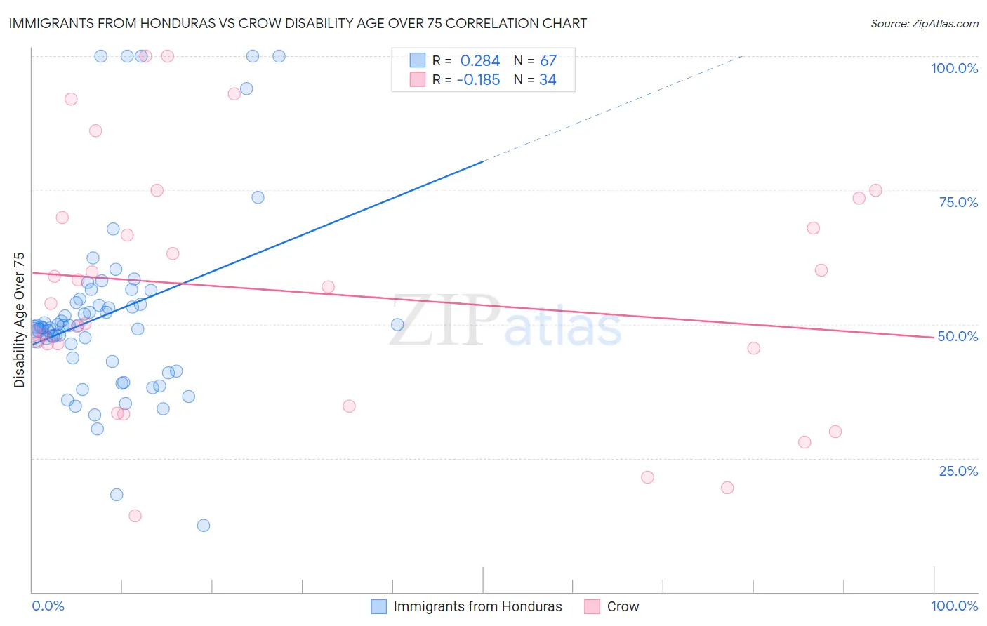 Immigrants from Honduras vs Crow Disability Age Over 75