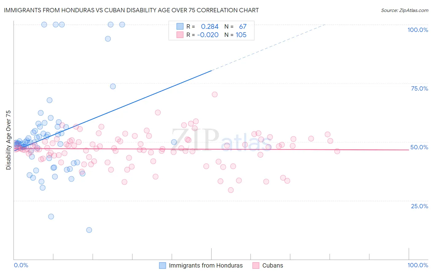 Immigrants from Honduras vs Cuban Disability Age Over 75
