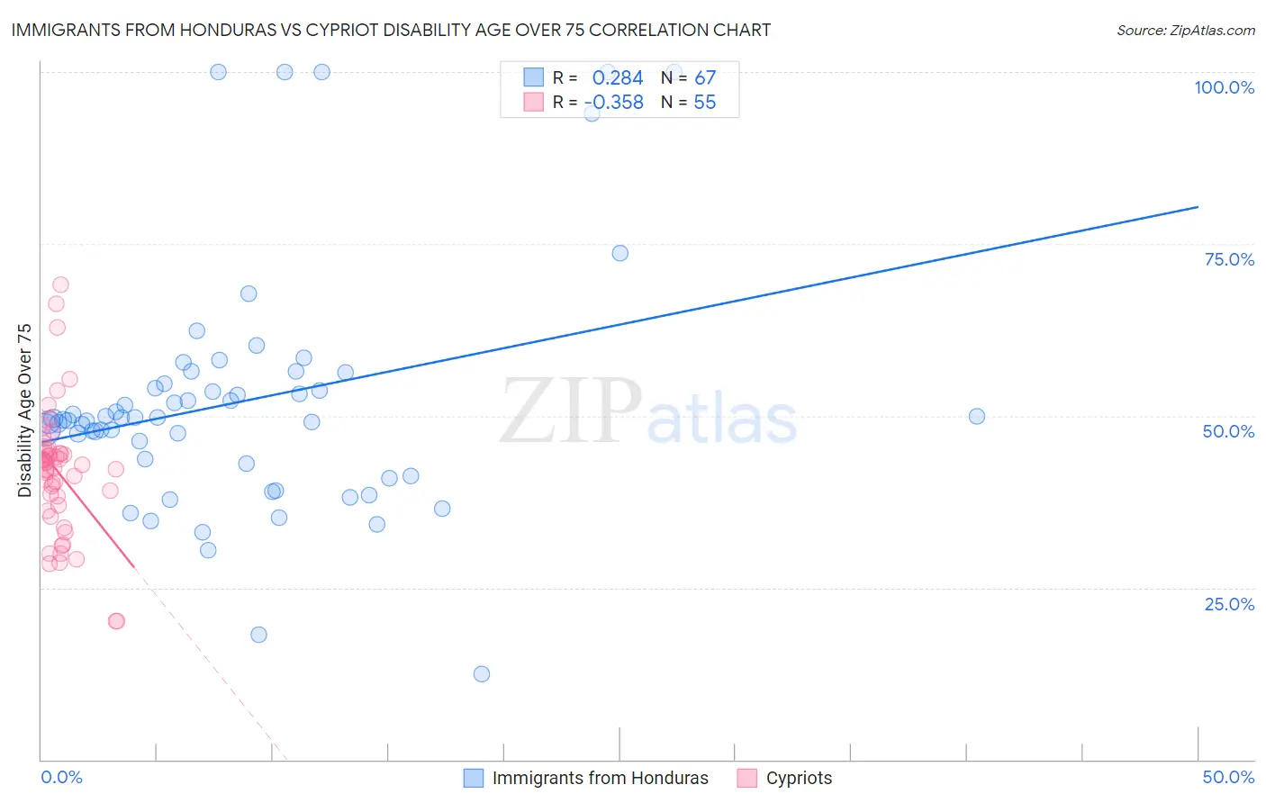 Immigrants from Honduras vs Cypriot Disability Age Over 75