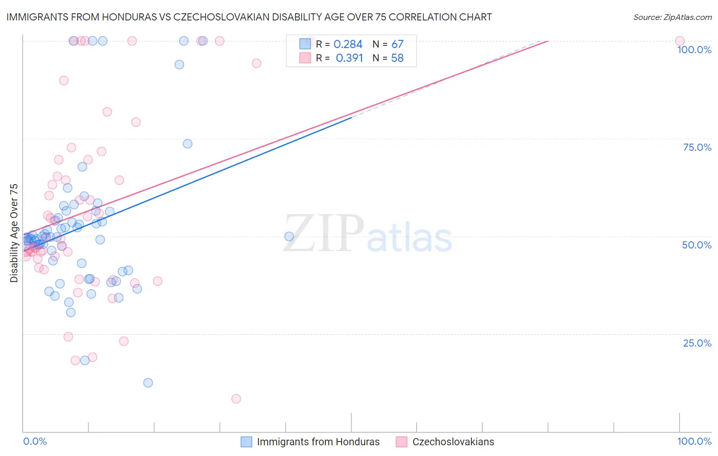 Immigrants from Honduras vs Czechoslovakian Disability Age Over 75