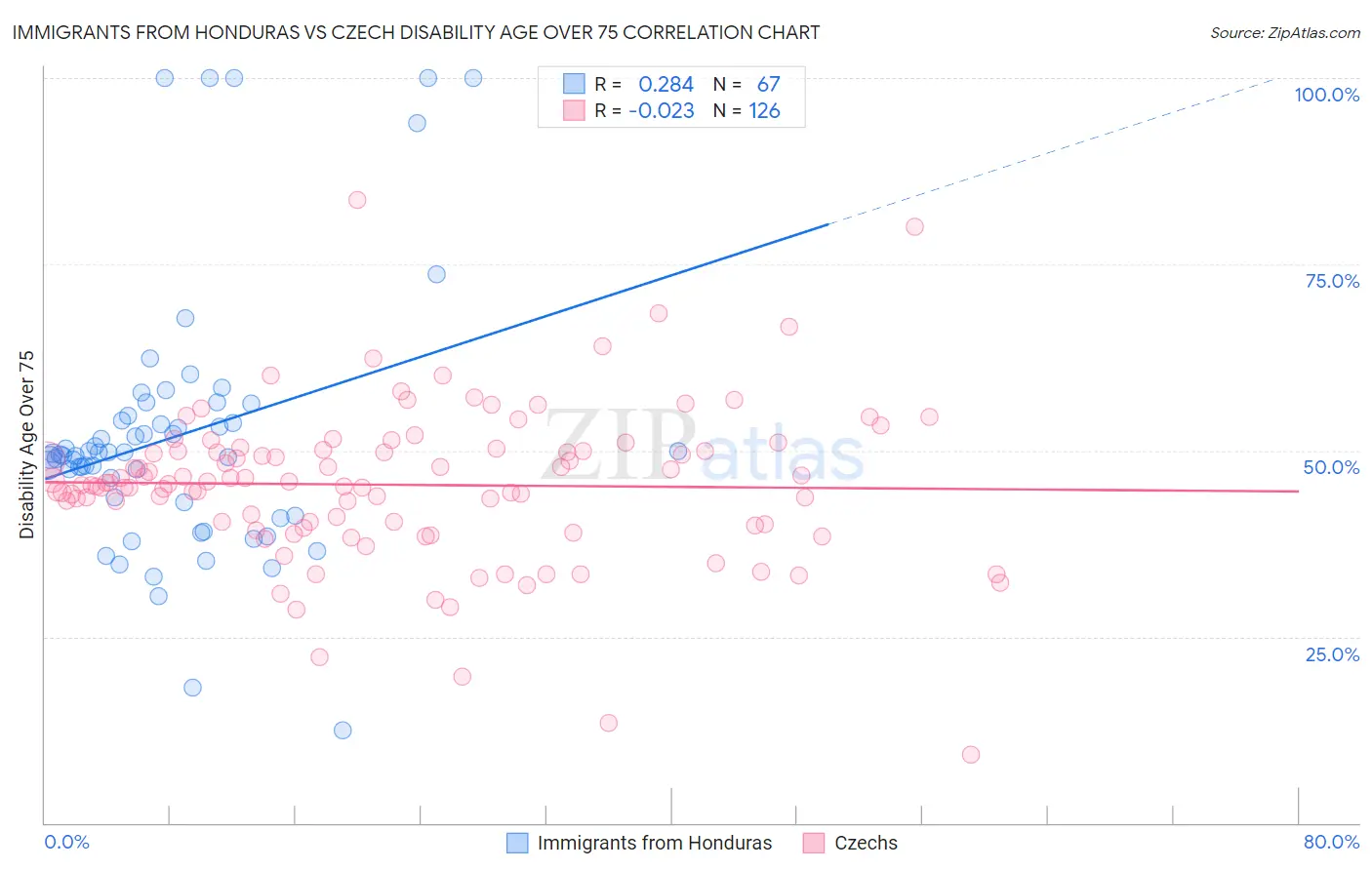 Immigrants from Honduras vs Czech Disability Age Over 75