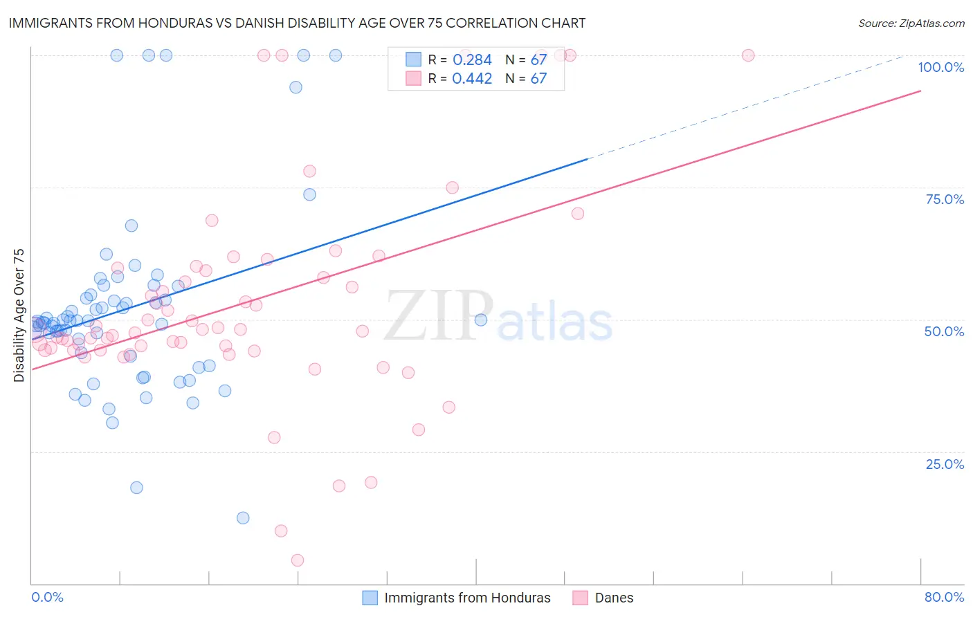 Immigrants from Honduras vs Danish Disability Age Over 75