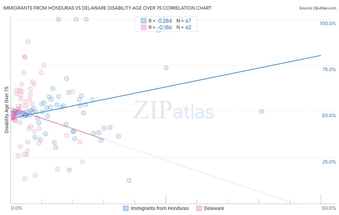 Immigrants from Honduras vs Delaware Disability Age Over 75