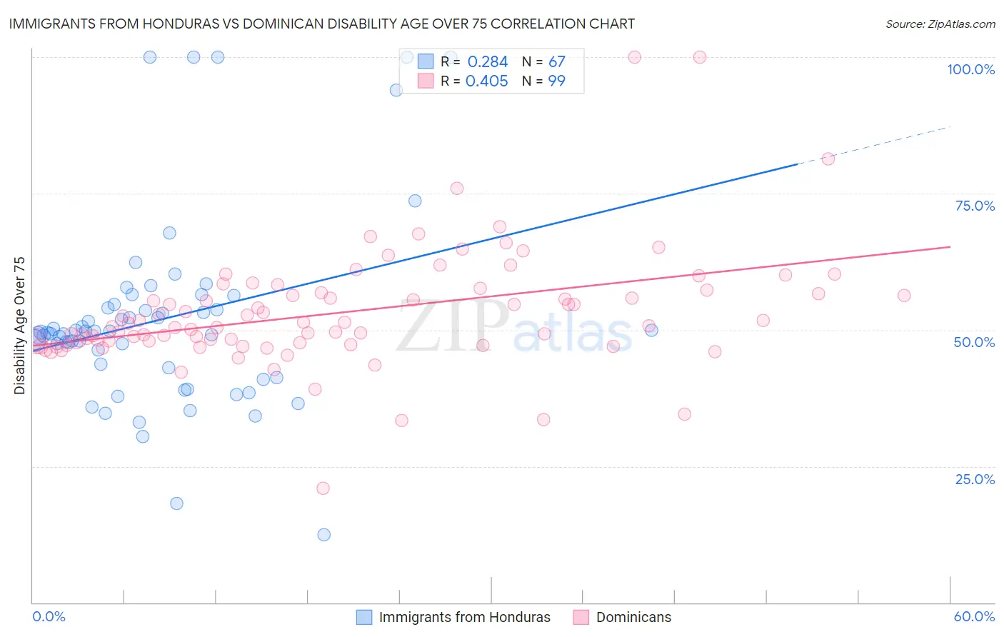 Immigrants from Honduras vs Dominican Disability Age Over 75