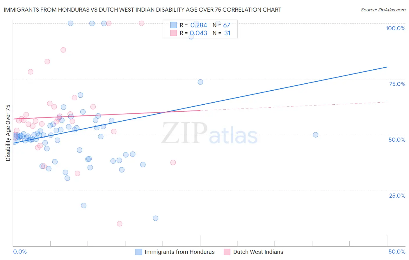 Immigrants from Honduras vs Dutch West Indian Disability Age Over 75