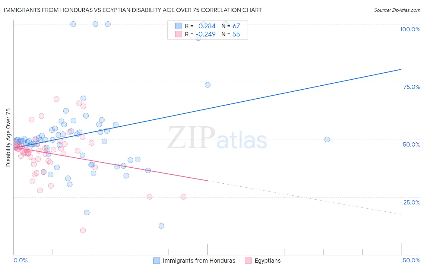 Immigrants from Honduras vs Egyptian Disability Age Over 75
