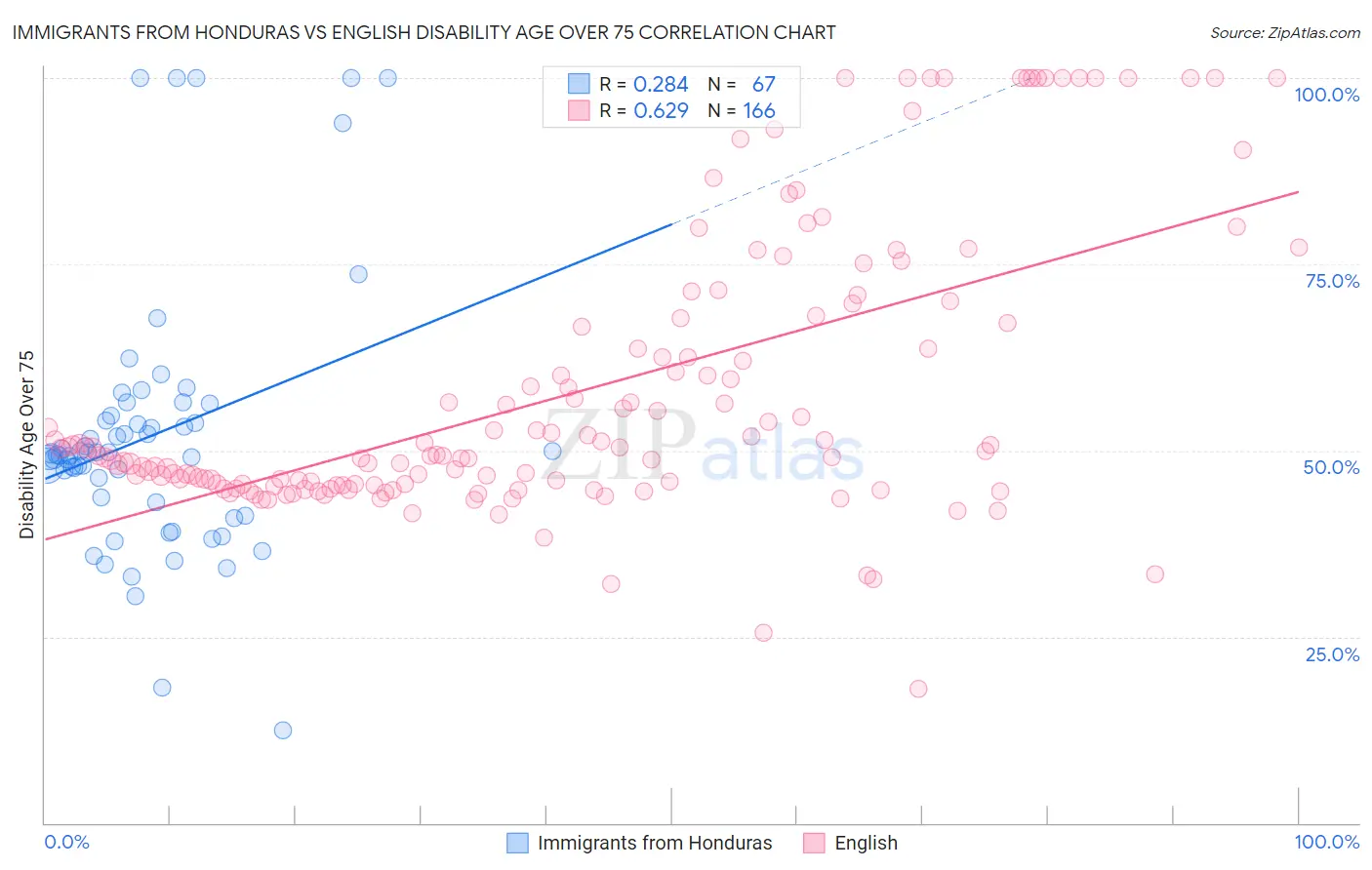 Immigrants from Honduras vs English Disability Age Over 75