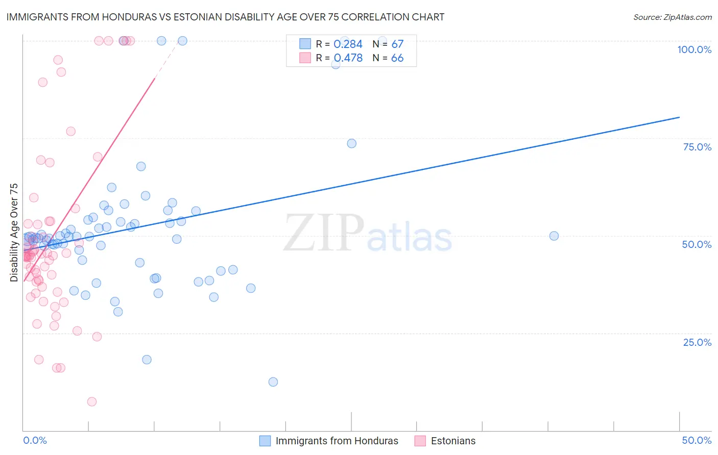 Immigrants from Honduras vs Estonian Disability Age Over 75