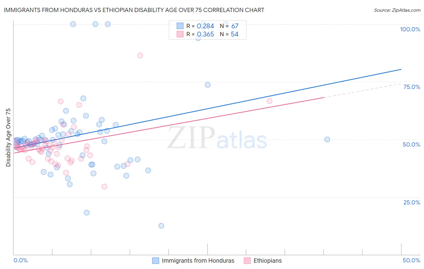 Immigrants from Honduras vs Ethiopian Disability Age Over 75