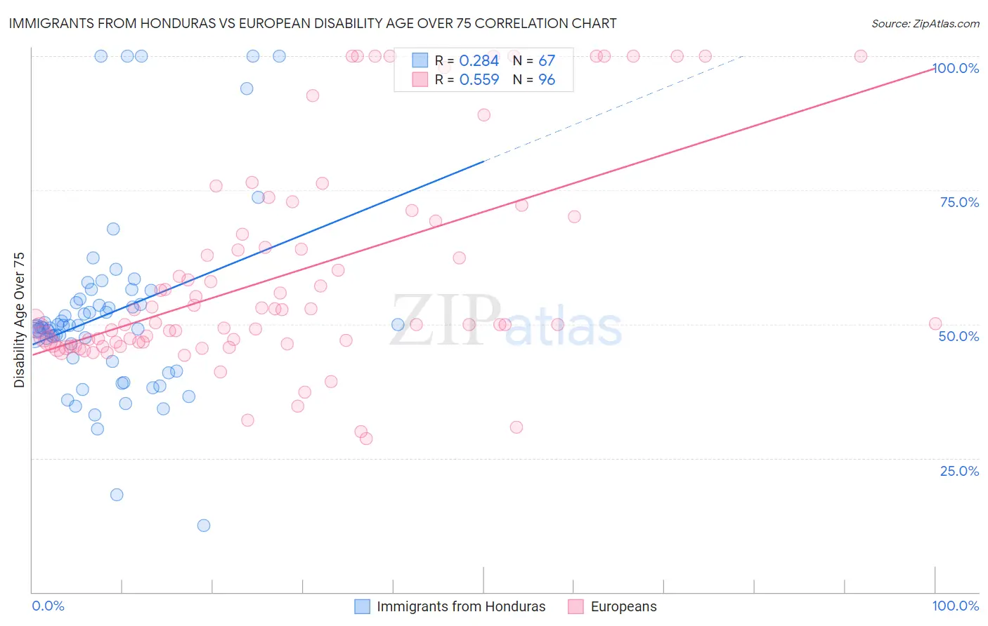 Immigrants from Honduras vs European Disability Age Over 75