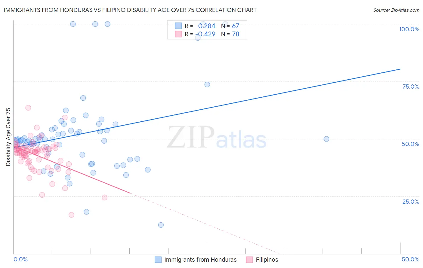 Immigrants from Honduras vs Filipino Disability Age Over 75