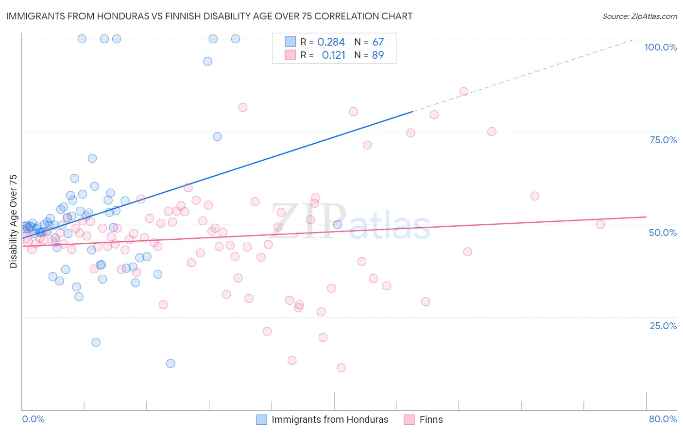 Immigrants from Honduras vs Finnish Disability Age Over 75