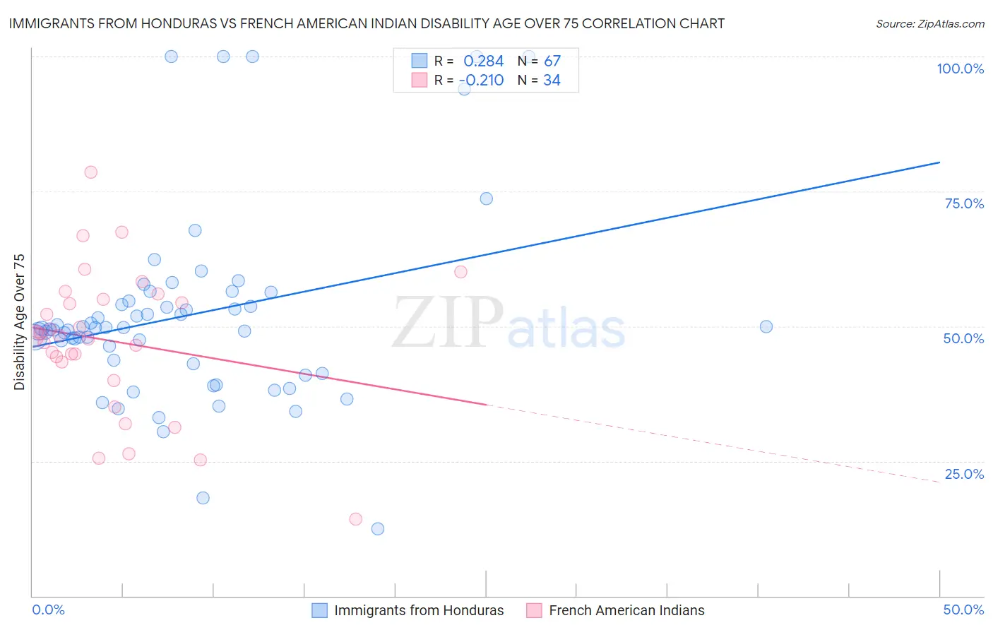 Immigrants from Honduras vs French American Indian Disability Age Over 75