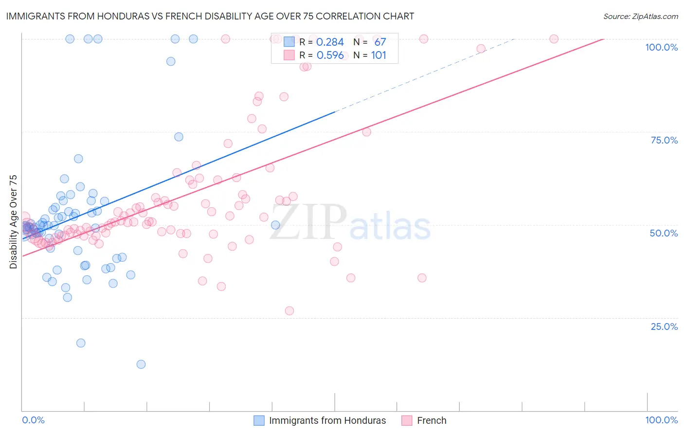 Immigrants from Honduras vs French Disability Age Over 75