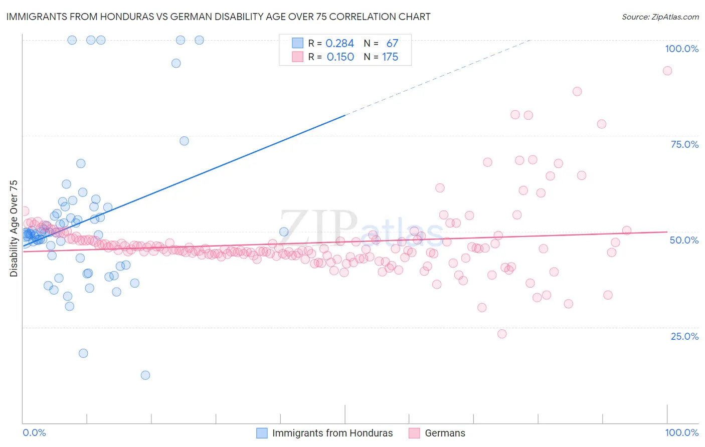 Immigrants from Honduras vs German Disability Age Over 75