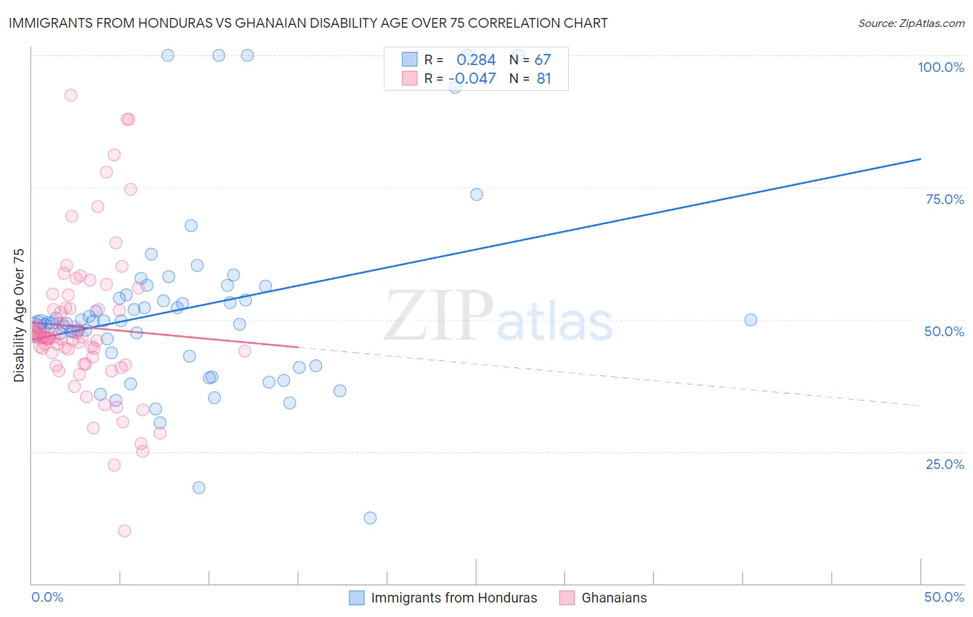 Immigrants from Honduras vs Ghanaian Disability Age Over 75