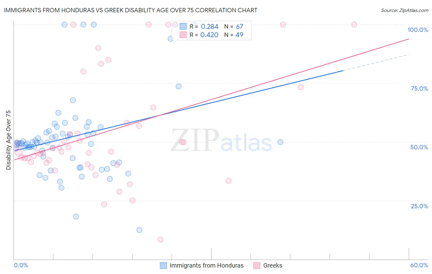 Immigrants from Honduras vs Greek Disability Age Over 75