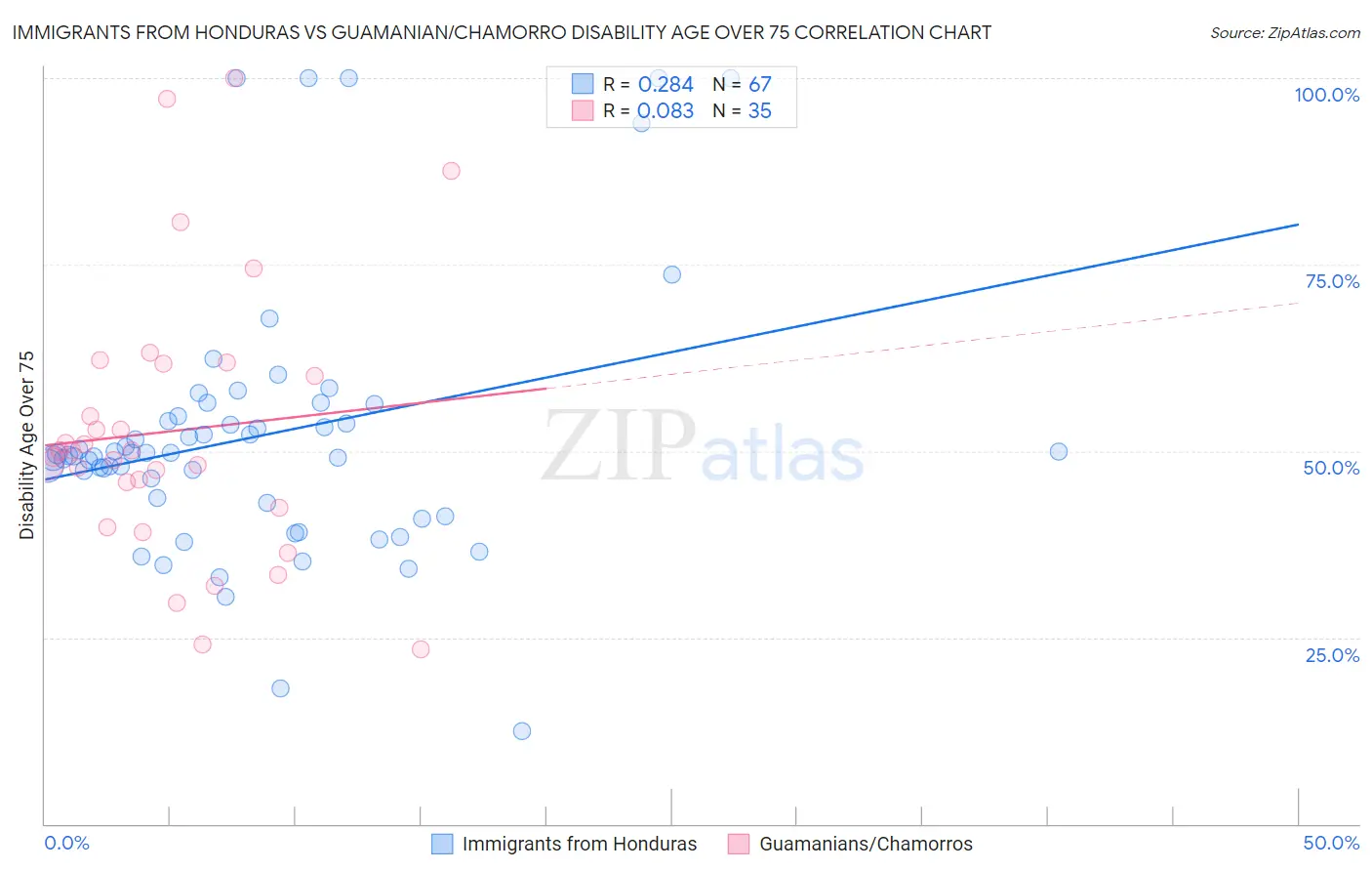 Immigrants from Honduras vs Guamanian/Chamorro Disability Age Over 75