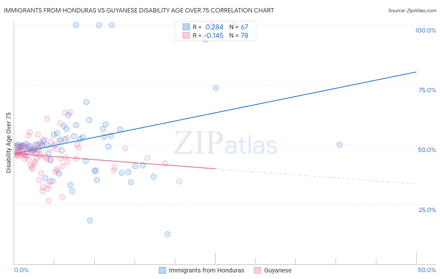 Immigrants from Honduras vs Guyanese Disability Age Over 75