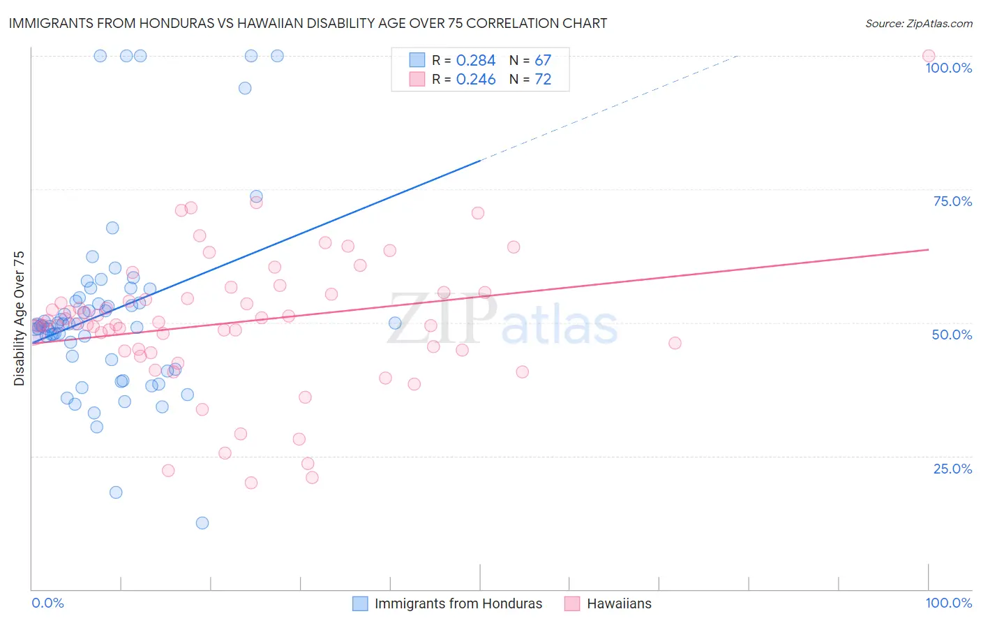 Immigrants from Honduras vs Hawaiian Disability Age Over 75