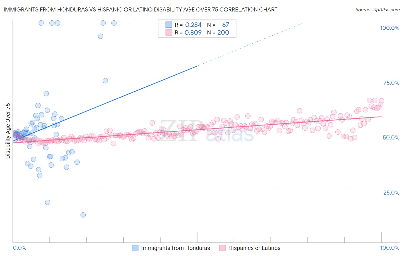 Immigrants from Honduras vs Hispanic or Latino Disability Age Over 75