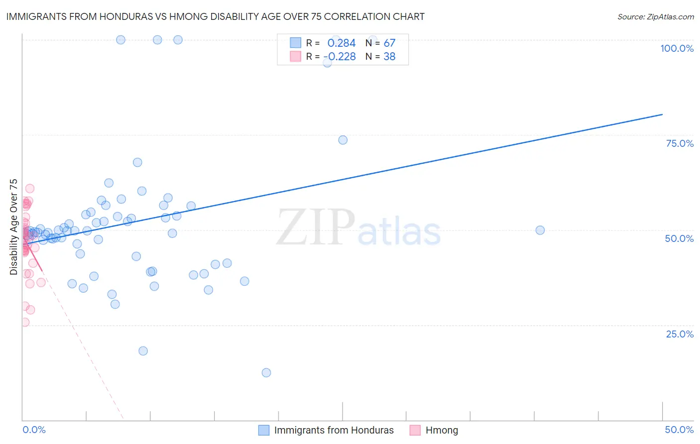 Immigrants from Honduras vs Hmong Disability Age Over 75