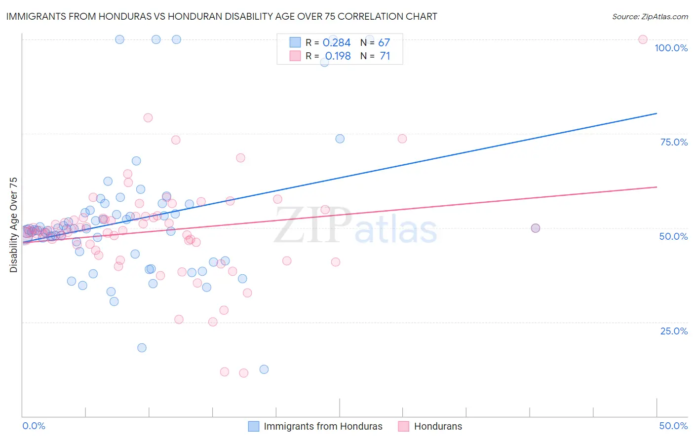 Immigrants from Honduras vs Honduran Disability Age Over 75