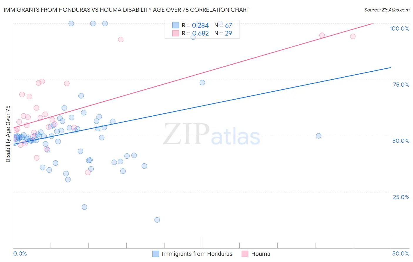 Immigrants from Honduras vs Houma Disability Age Over 75