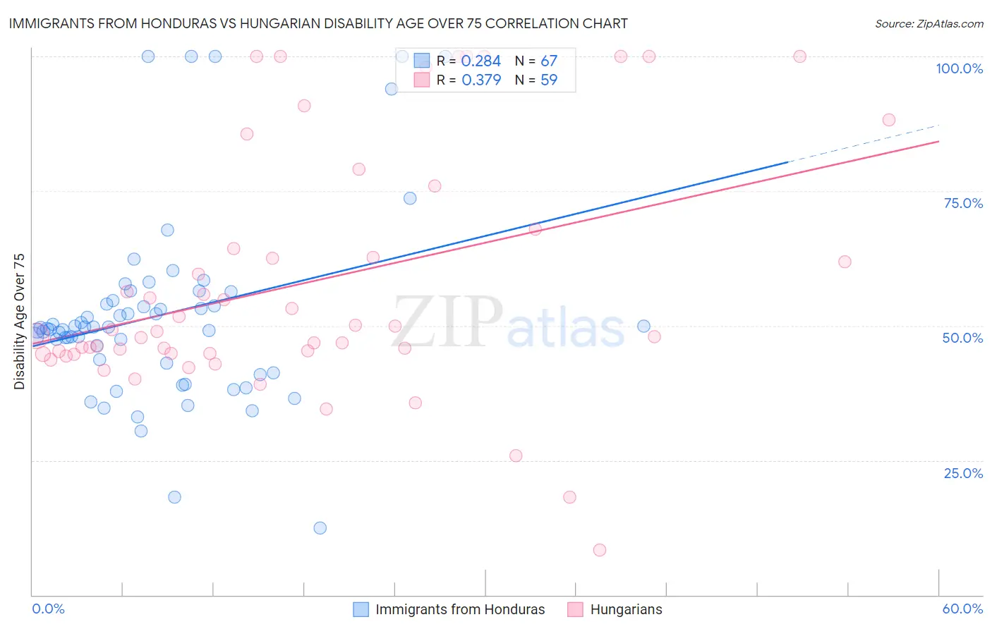 Immigrants from Honduras vs Hungarian Disability Age Over 75