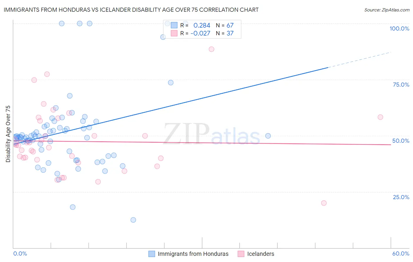 Immigrants from Honduras vs Icelander Disability Age Over 75