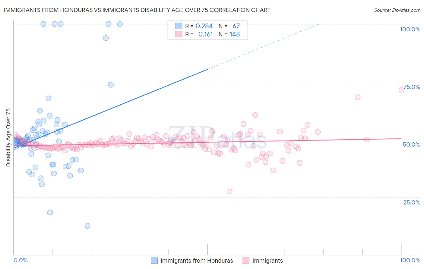 Immigrants from Honduras vs Immigrants Disability Age Over 75