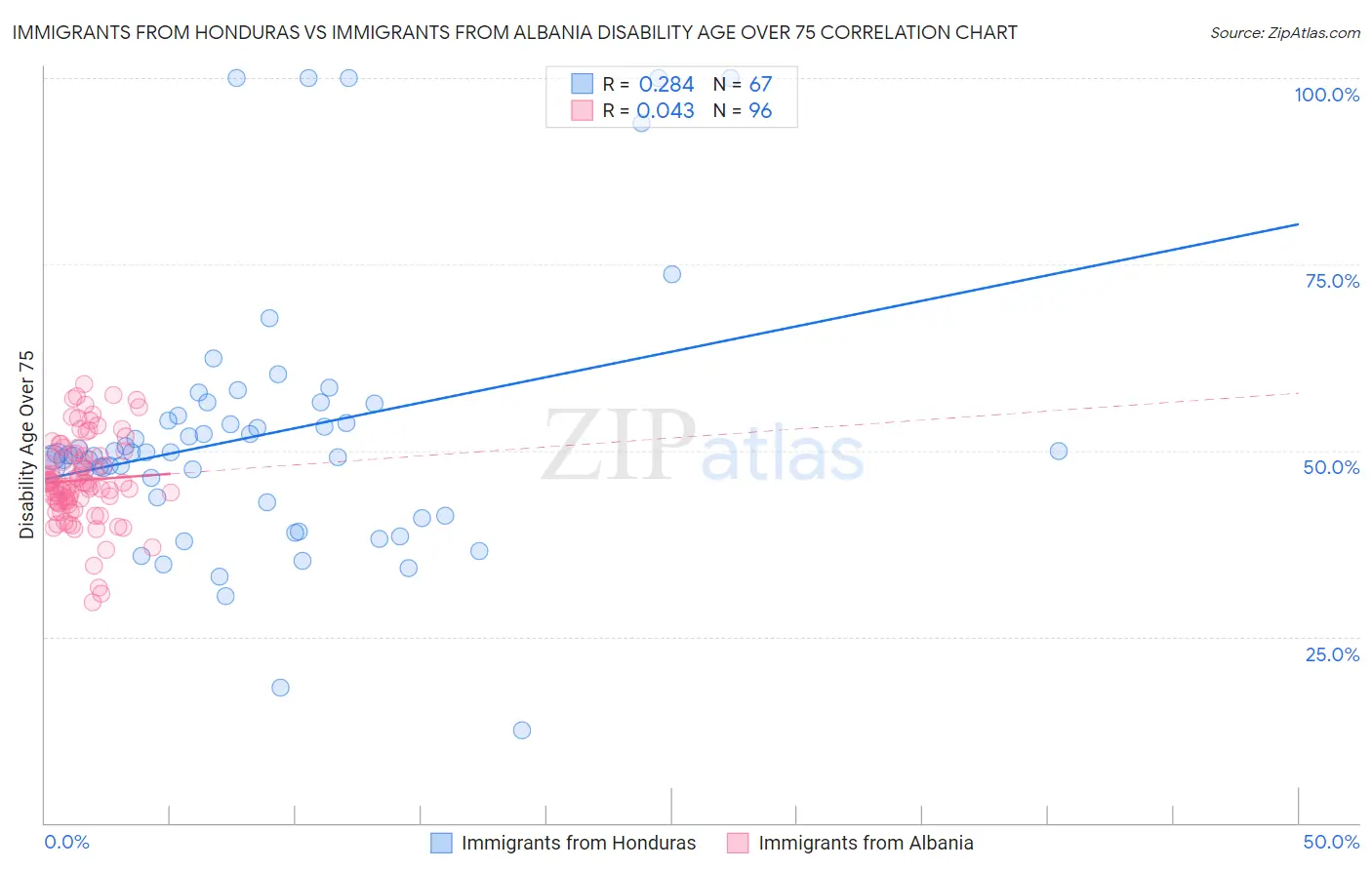 Immigrants from Honduras vs Immigrants from Albania Disability Age Over 75