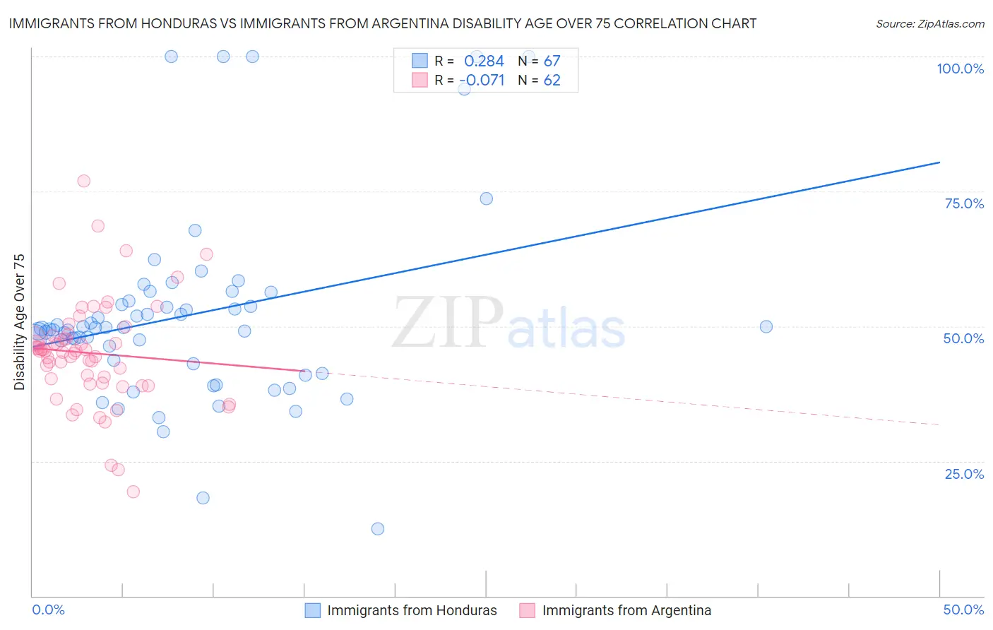 Immigrants from Honduras vs Immigrants from Argentina Disability Age Over 75