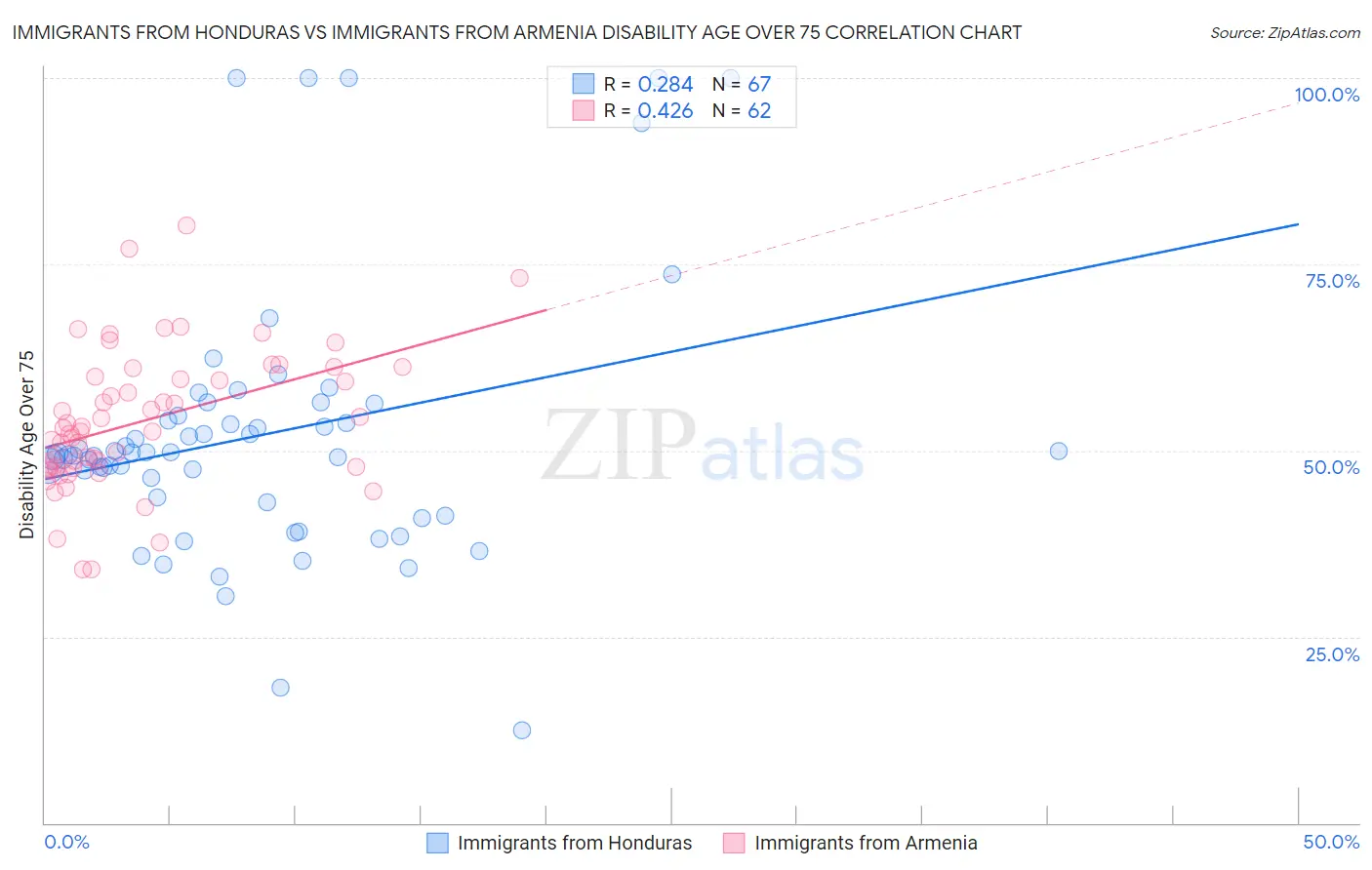 Immigrants from Honduras vs Immigrants from Armenia Disability Age Over 75