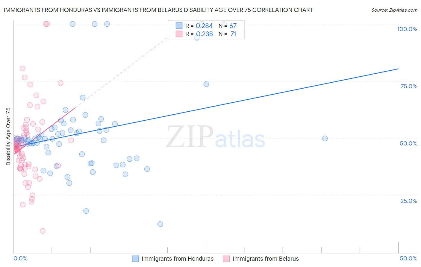 Immigrants from Honduras vs Immigrants from Belarus Disability Age Over 75