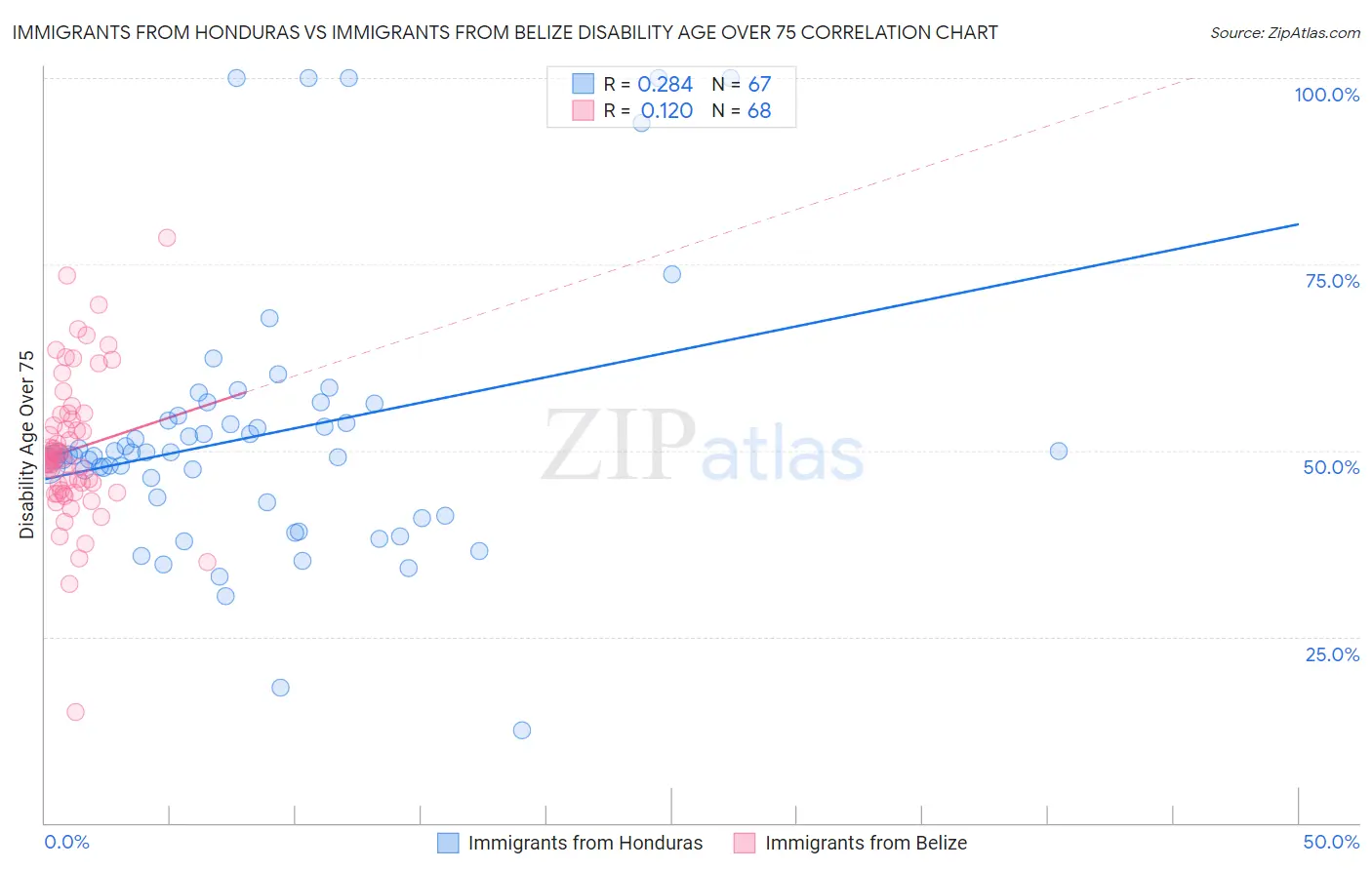 Immigrants from Honduras vs Immigrants from Belize Disability Age Over 75